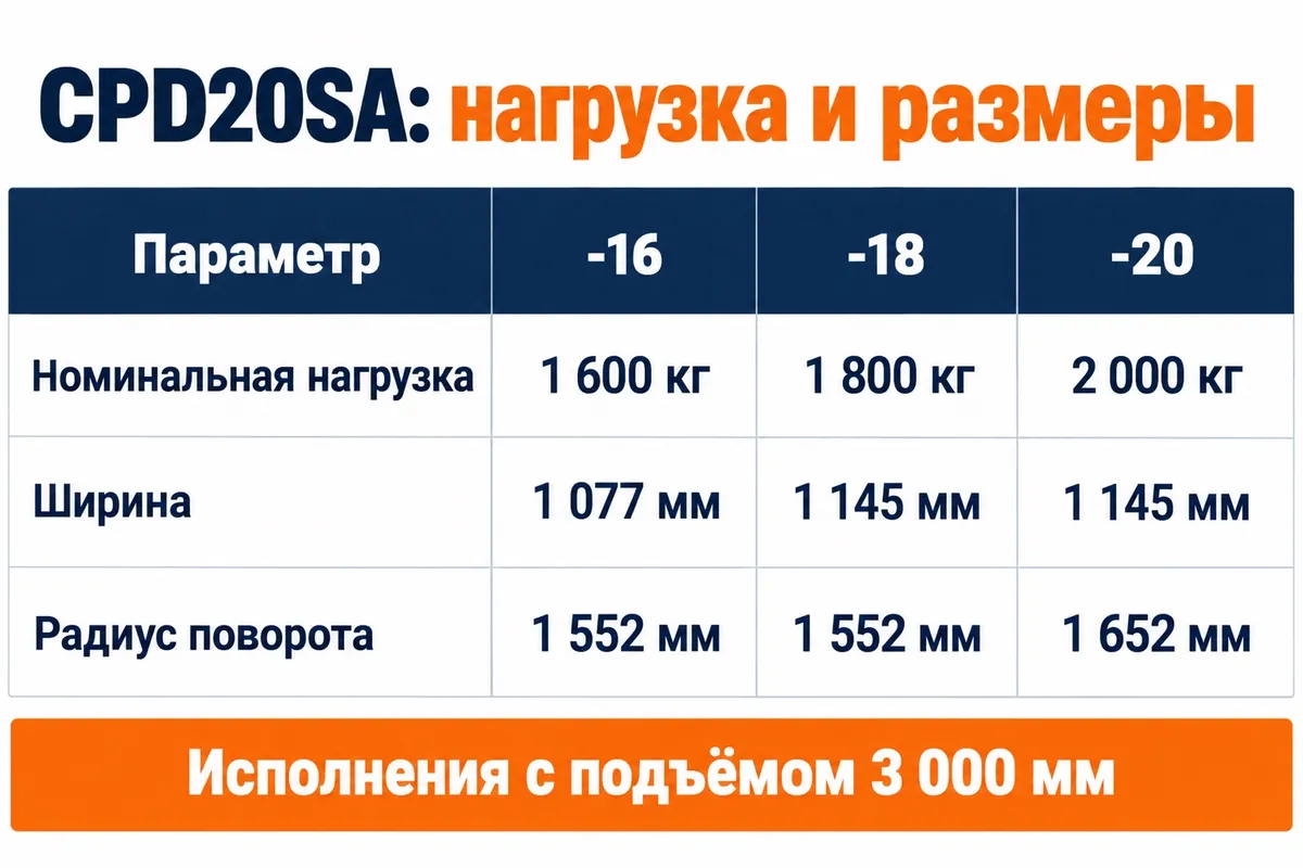 Нагрузка и размеры CPD20SA-16, -18 и -20
