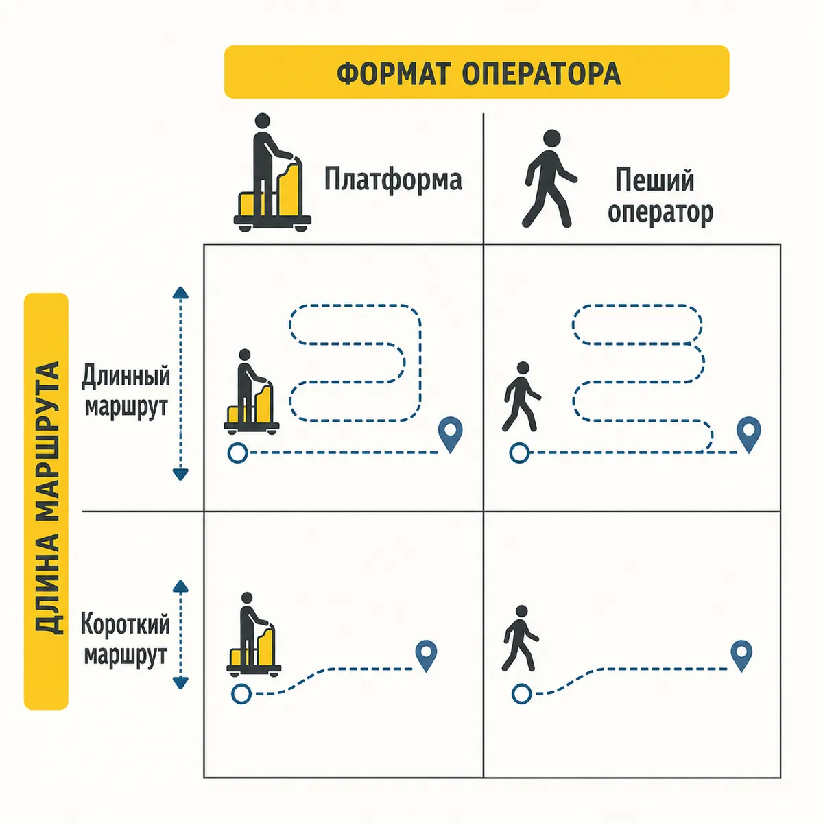 Матрица сопоставления платформы или пешего оператора для длинного и короткого маршрута
