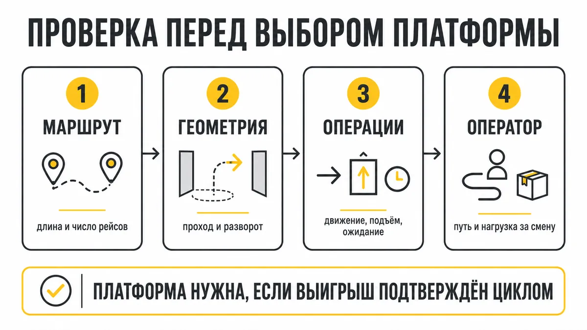 Четыре проверки перед выбором платформы: маршрут, геометрия, операции и нагрузка оператора