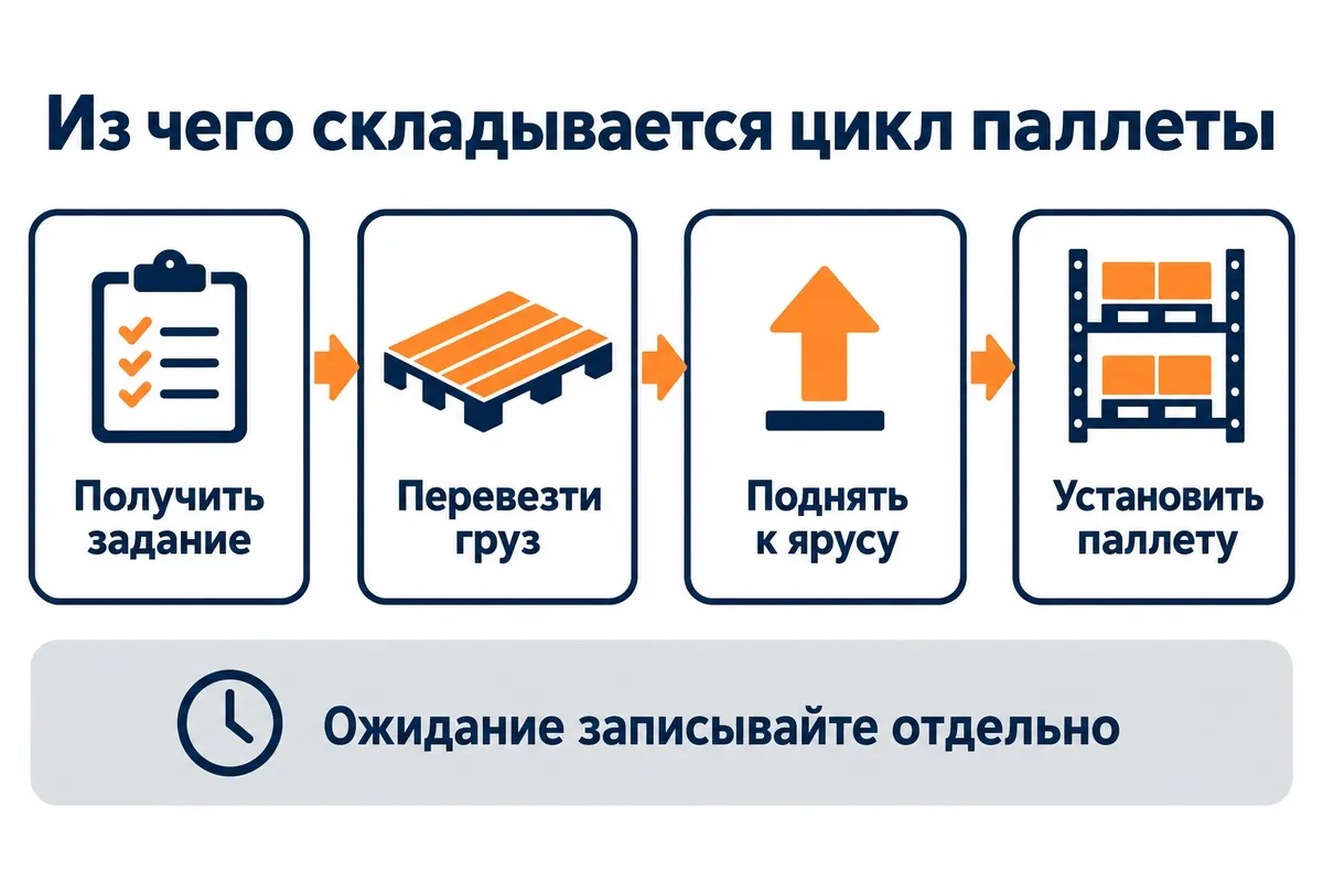 Этапы рабочего цикла паллеты