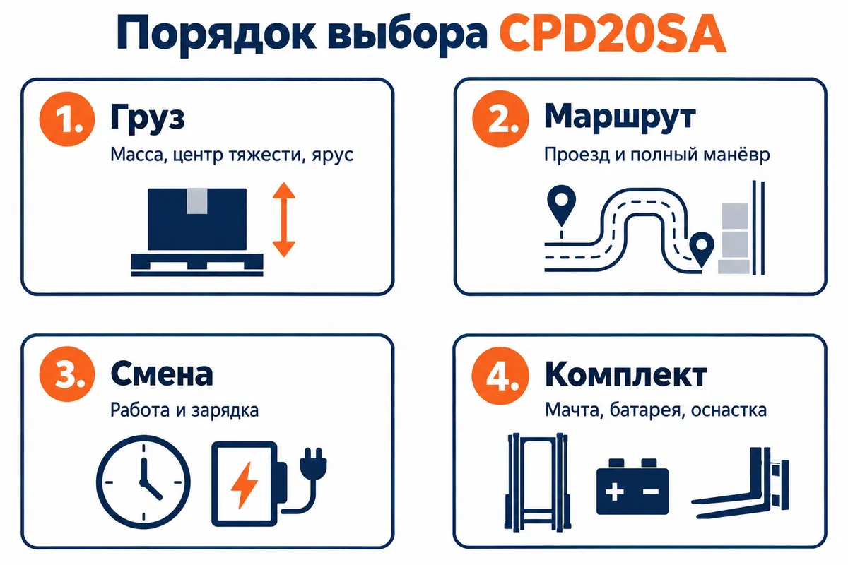 Четыре этапа выбора CPD20SA