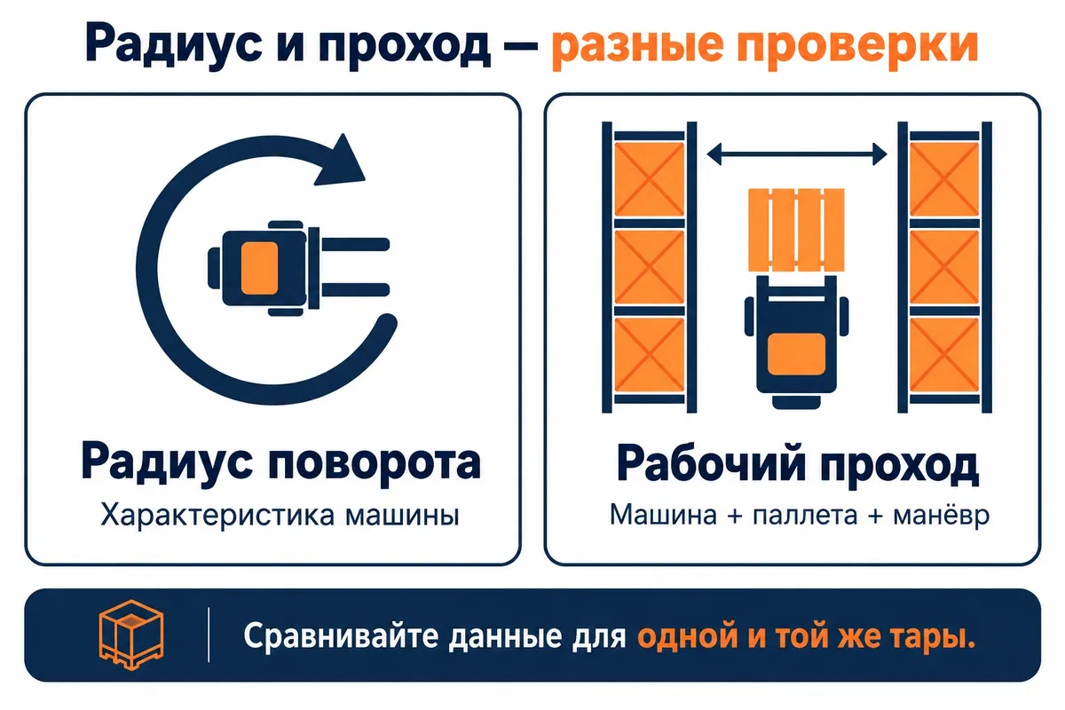 Различие радиуса поворота и рабочего прохода
