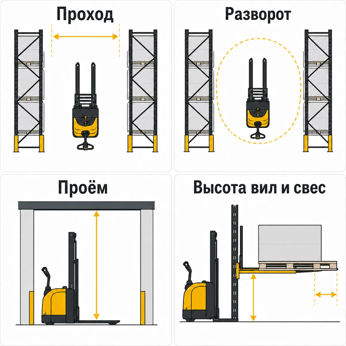 Схема замера ширины прохода, радиуса разворота, высоты проёма, высоты верхней поверхности вил и свеса груза