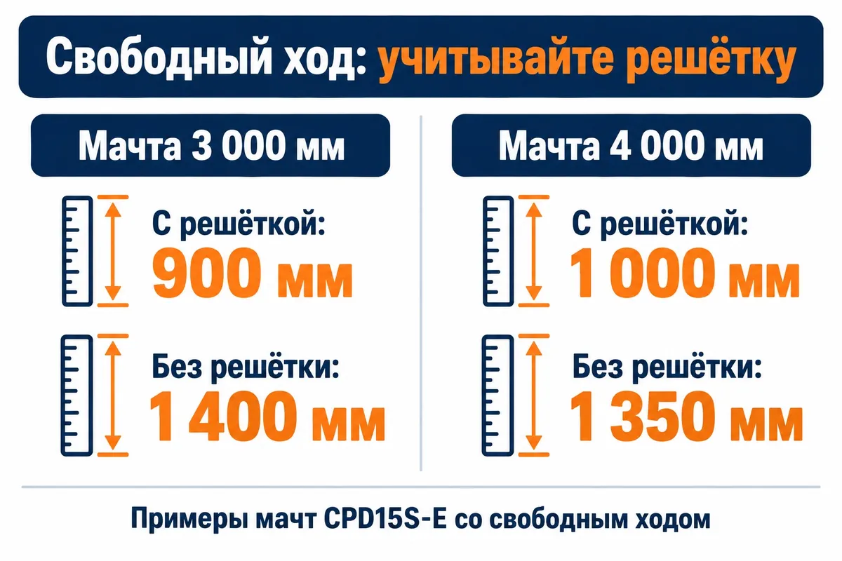 Свободный ход мачт CPD15S-E с решёткой и без неё