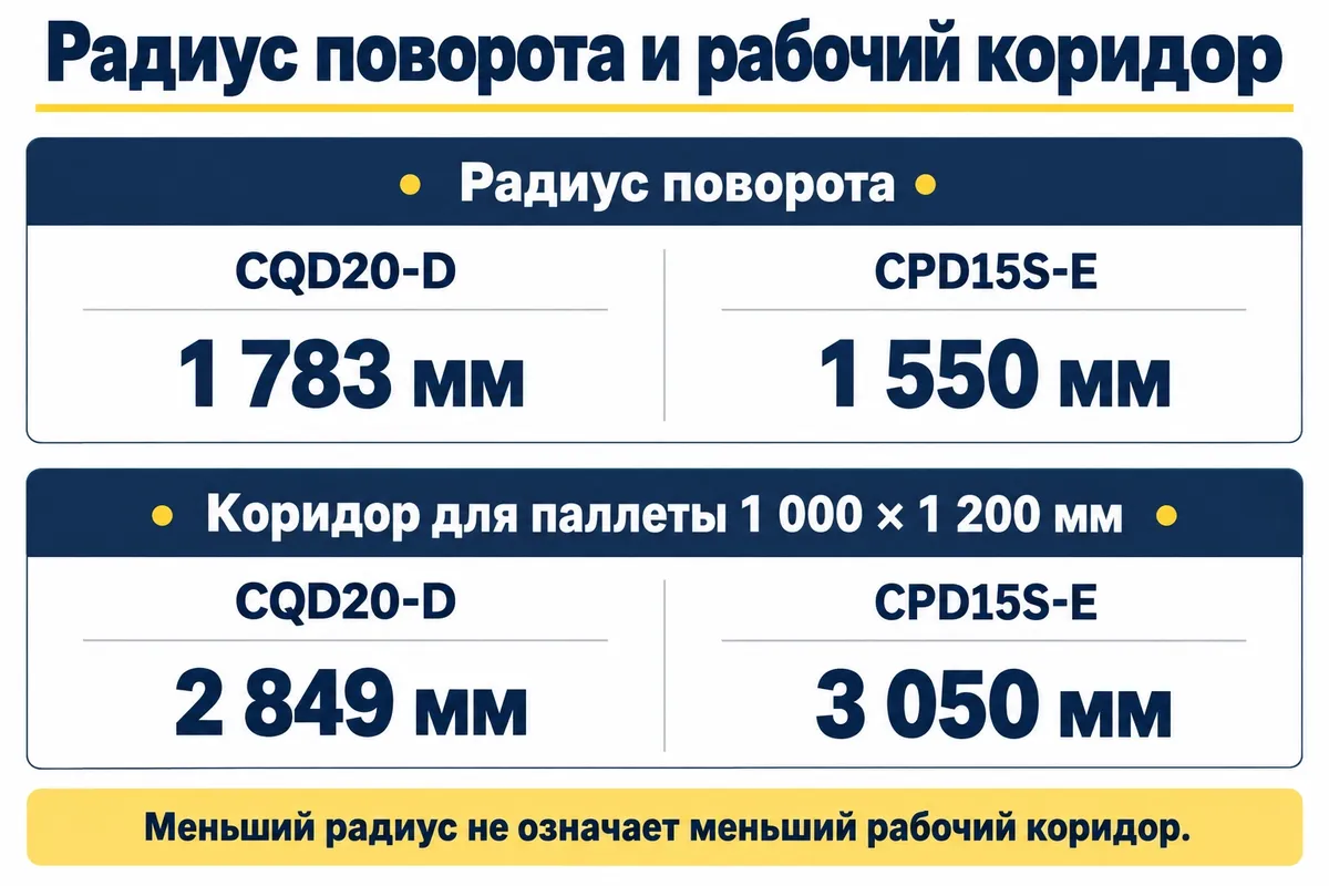 Радиус поворота и рабочий коридор CQD20-D и CPD15S-E