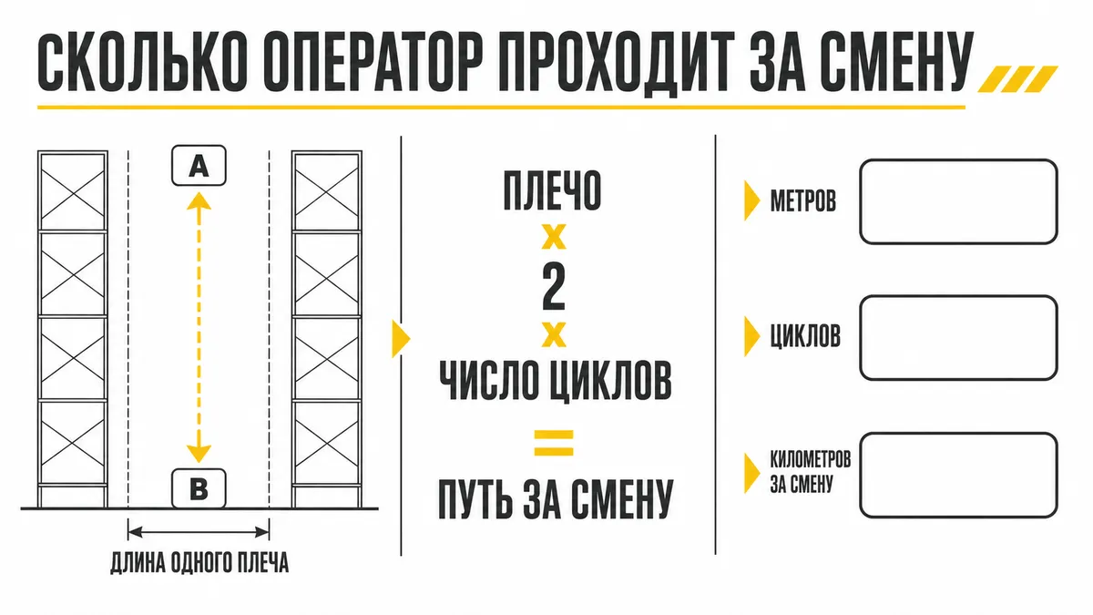 Формула расчёта пути оператора по длине плеча и числу циклов